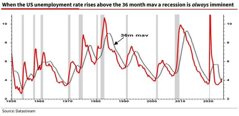 There's a sign flashing in the labor market that the US may be slipping into a recession, SocGen says