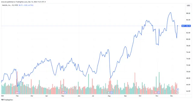 MetLife Stock Jumps on New Long-Term Growth Strategy