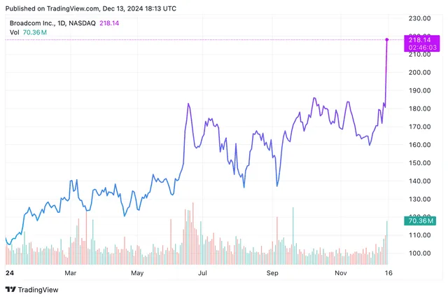 Top Stock Movers Now: Broadcom, Supermicro, RH, and More