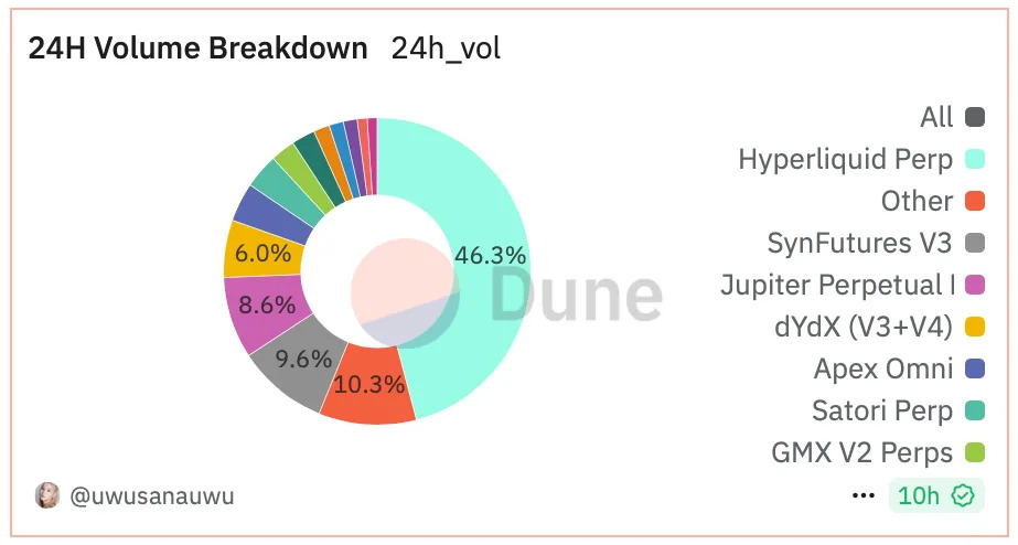 Ether Volume Overshadows Bitcoin on HyperLiquid as Platform Activity Hits $500B