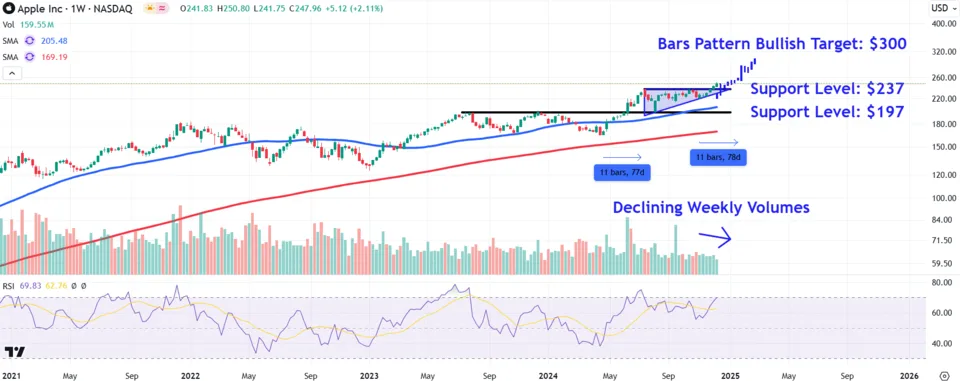 Watch These Apple Price Levels as AI Optimism Propels Stock To Record High