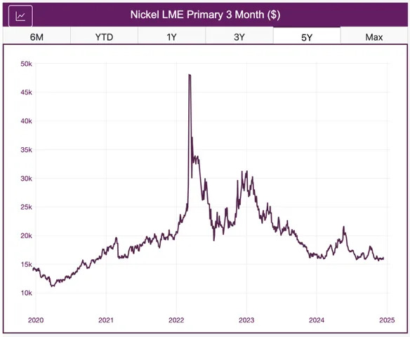 Indonesia's Growing Nickel Production Disrupts Global Market