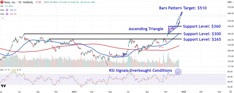 Watch These Tesla Price Levels as Stock Accelerates to Fresh Record High