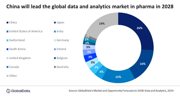 Pharma’s data and analytics market forecast to reach to $2.1bn by 2028