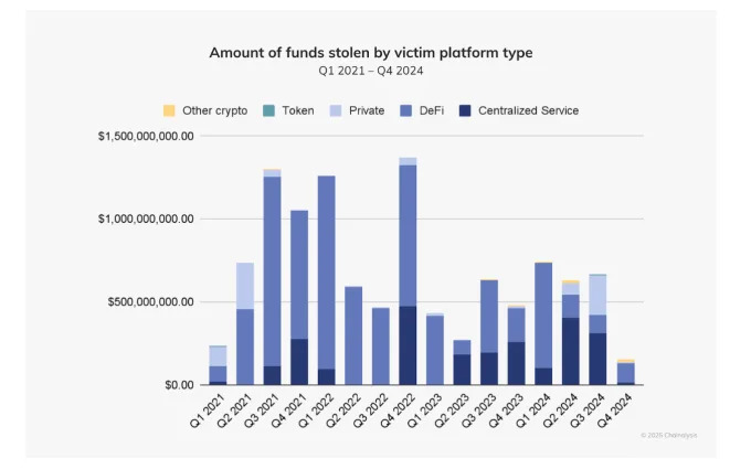 North Korea-linked hackers accounted for 61% of all crypto stolen in 2024