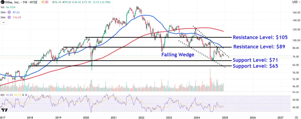 Watch These Nike Stock Price Levels as Strategy Shift Weighs on Outlook