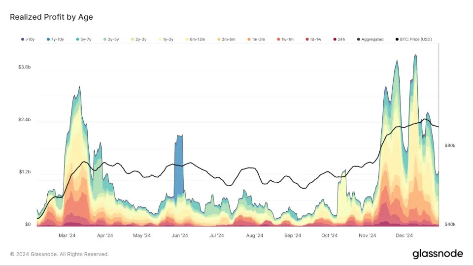 Bitcoin Drops to $92,000 as Long-Term Holders Keep Taking Profit