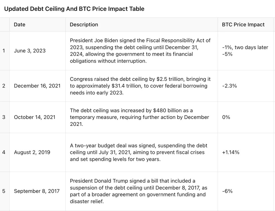 U.S. Debt Ceiling Looms in Signal for a Bitcoin Cycle Bottom