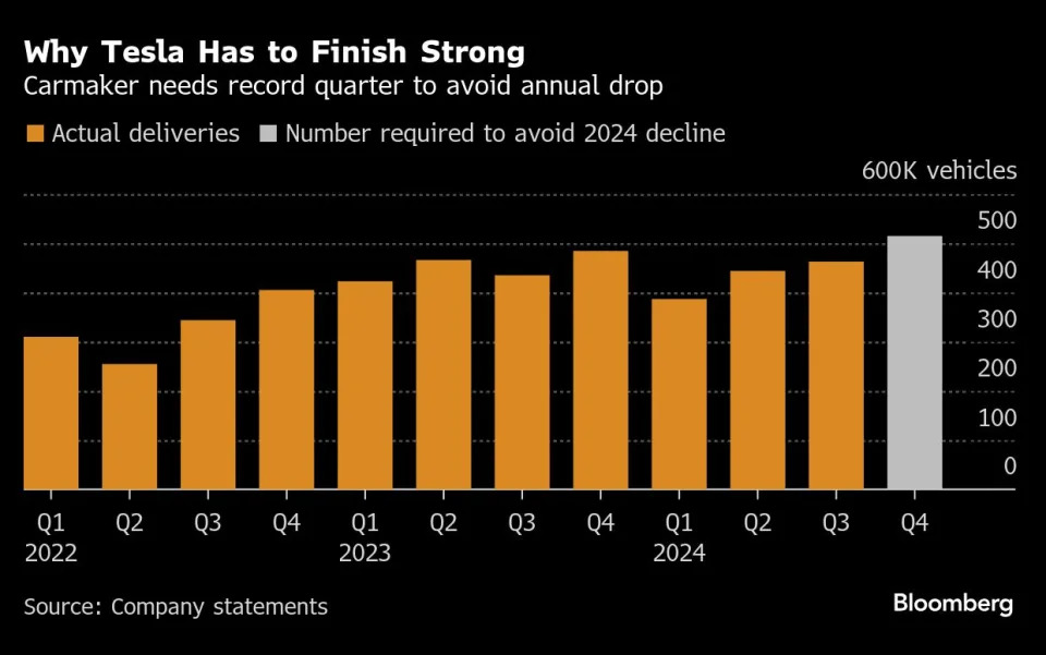 Tesla stock surge runs up against a potential annual sales drop