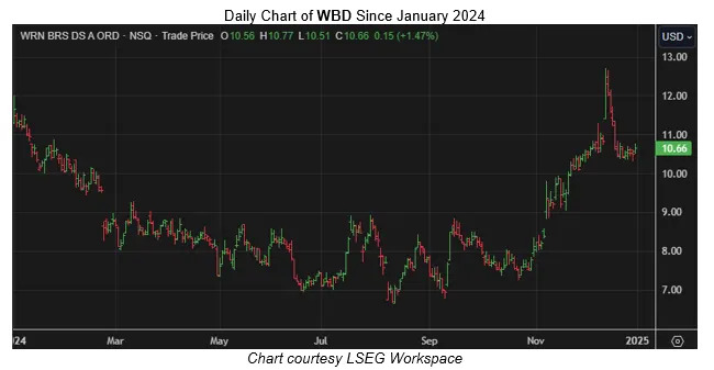 Warner Bros Discovery Stock Could Outperform Next Month