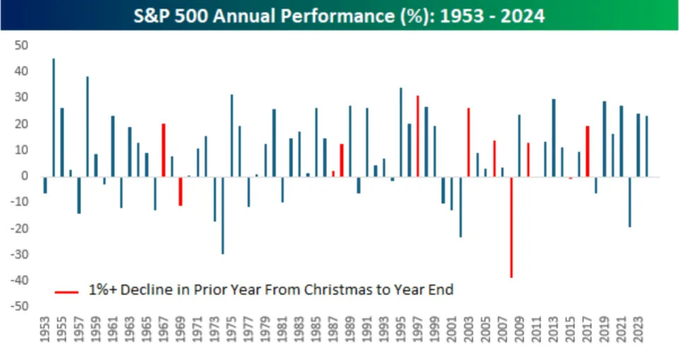 What stocks’ worst stumble since 1952 in the final days of 2024 may mean for 2025