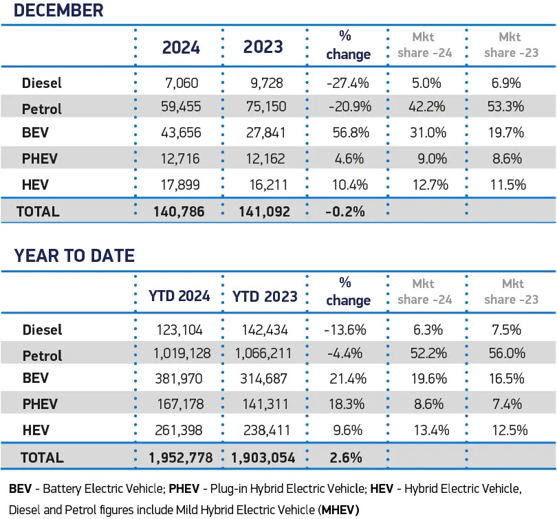 UK 2024 car market falls just short of 2 million