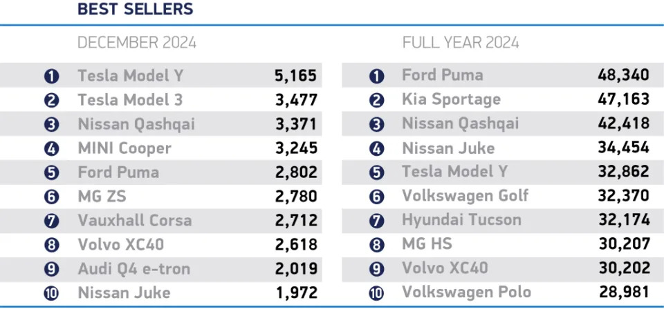 UK 2024 car market falls just short of 2 million