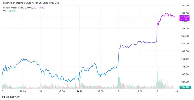 Top Stock Movers Now: Nvidia, FuboTV, T-Mobile US, and More