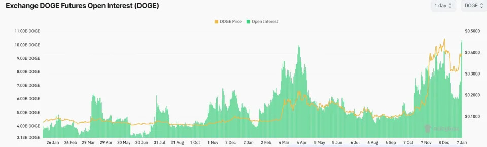 Dogecoin Futures Set New Record as Analysts Target $1 DOGE in 2025