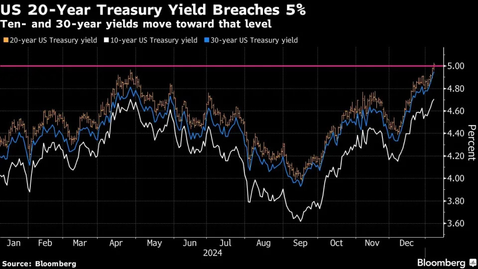 Treasury Market Gets First 5% Yield in Sign of What Could Come