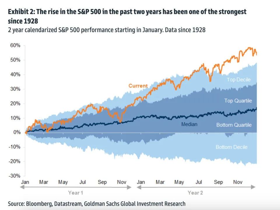 Why the S&P 500 looks increasingly vulnerable to a correction this year, according to Goldman Sachs