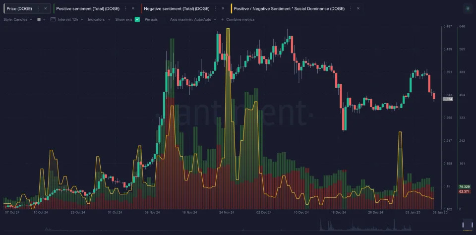 Sentiment Readings Favor Dogecoin Gains as Cardano’s ADA Leads Market Bump