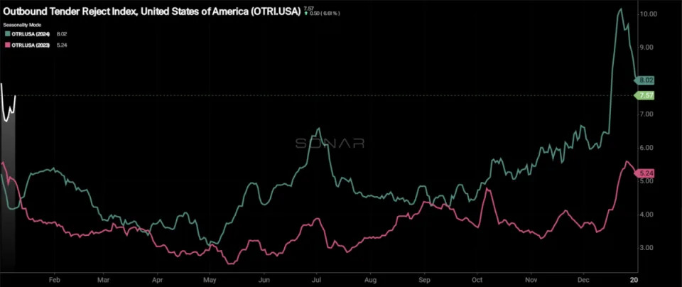 Winter weather helps market stabilize after holidays