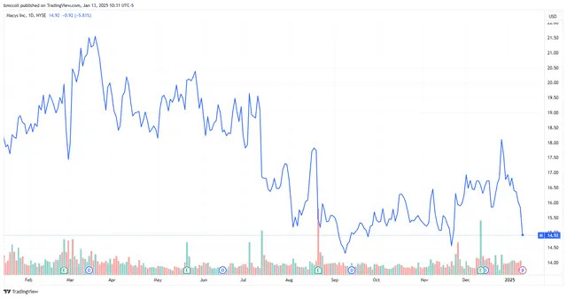 Macy's Stock Sinks as It Warns Underperforming Stores Will Hurt Results