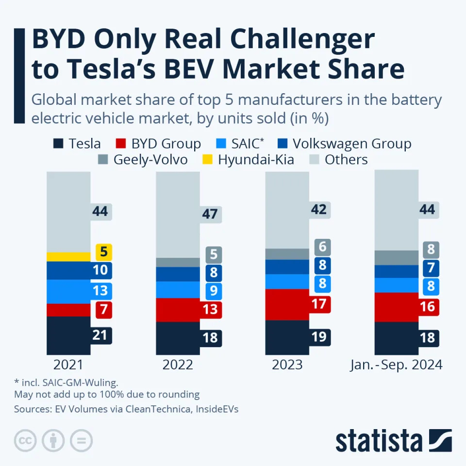 BYD Closing the Gap on Tesla in Global EV Market Share