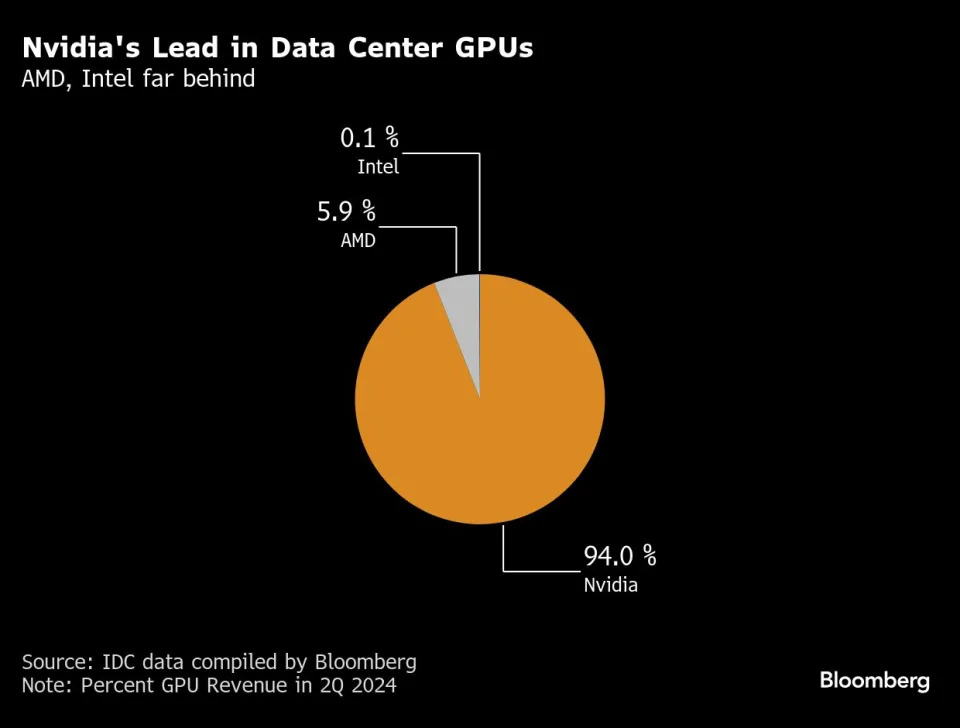 Nvidia’s $3 trillion rally is on edge, Wall Street is unfazed