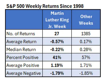 How Stocks Tend to Perform MLK Week