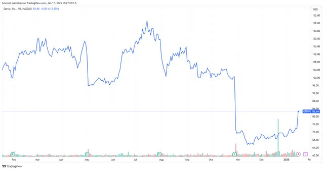 Qorvo Stock Soars as Starboard Value Takes Stake in Chipmaker