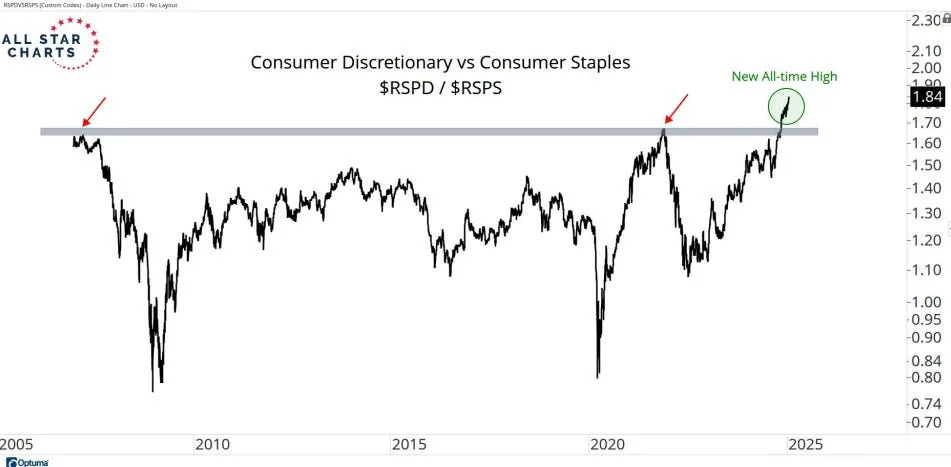 An under-the-radar move in stocks is flashing a bullish signal for 2025