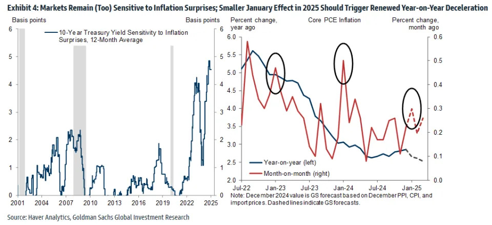 The U.S. economy is in a ‘sweet spot.’ But markets may be getting one thing wrong, says Goldman Sachs.