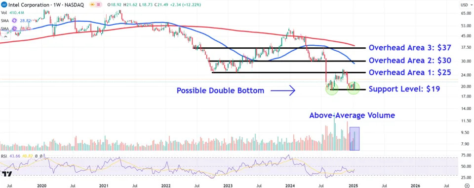 Watch These Intel Stock Price Levels as Chipmaker Continues to Rally