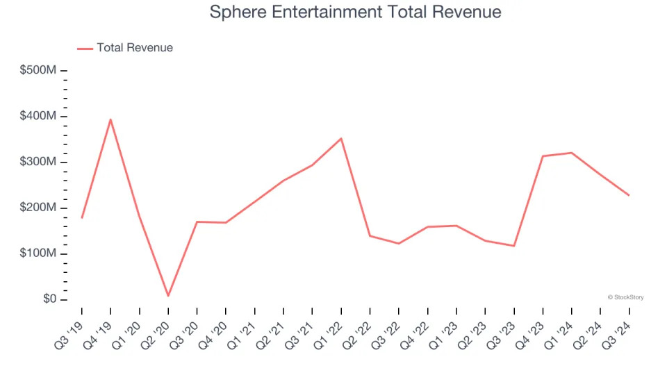 Q3 Rundown: Sphere Entertainment (NYSE:SPHR) Vs Other Leisure Facilities Stocks