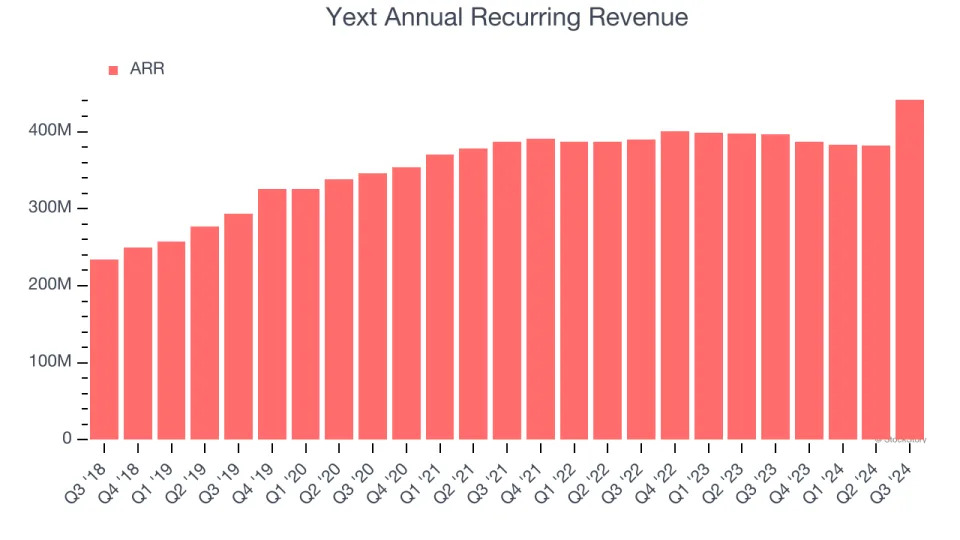 3 Reasons to Avoid YEXT and 1 Stock to Buy Instead