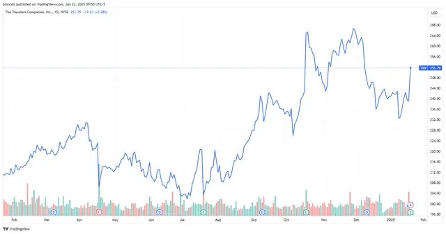 Travelers Stock Jumps as Higher Premiums Drive Better-than-Estimated Results