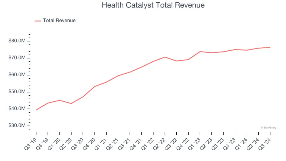 Winners And Losers Of Q3: Health Catalyst (NASDAQ:HCAT) Vs The Rest Of The Data Analytics Stocks