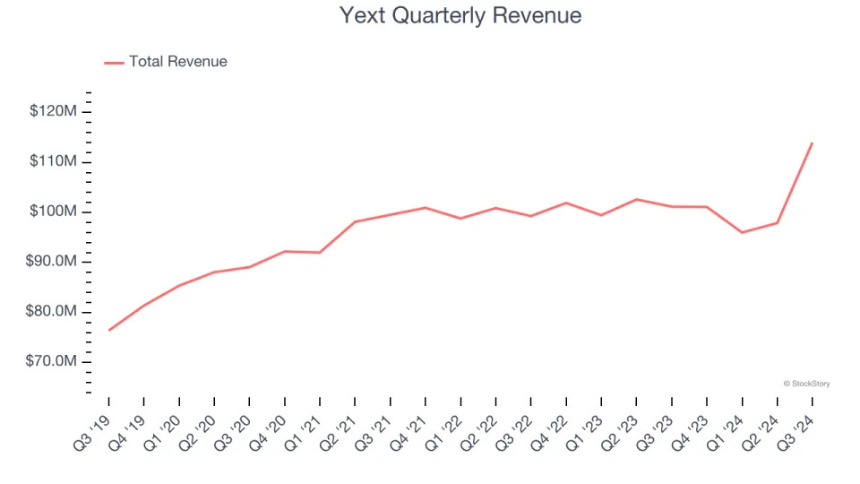 3 Reasons to Avoid YEXT and 1 Stock to Buy Instead