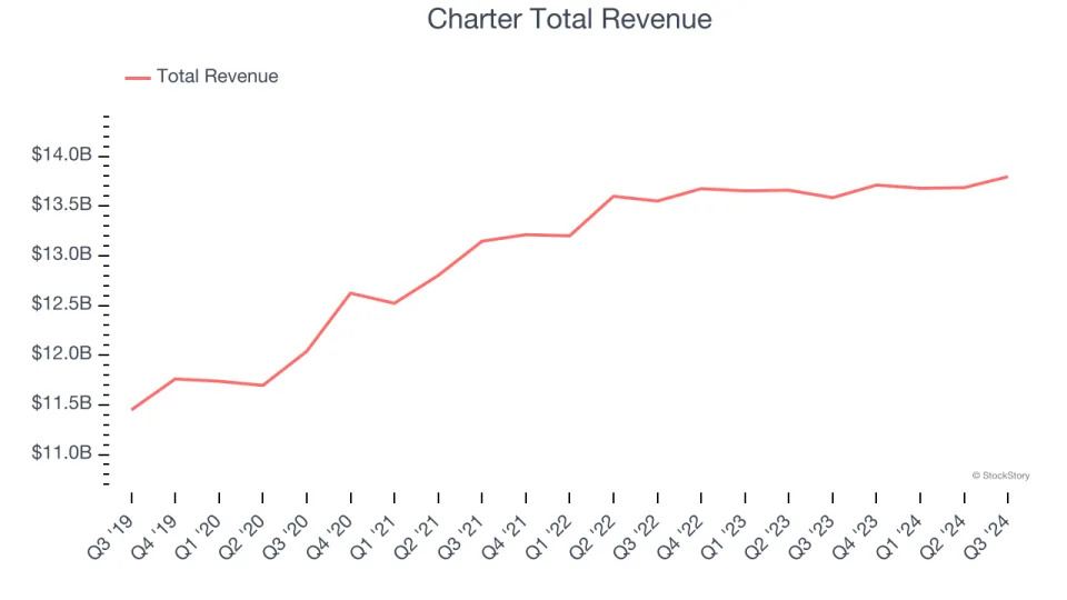 Winners And Losers Of Q3: Lumen Technologies (NYSE:LUMN) Vs The Rest Of The Wireless, Cable and Satellite Stocks