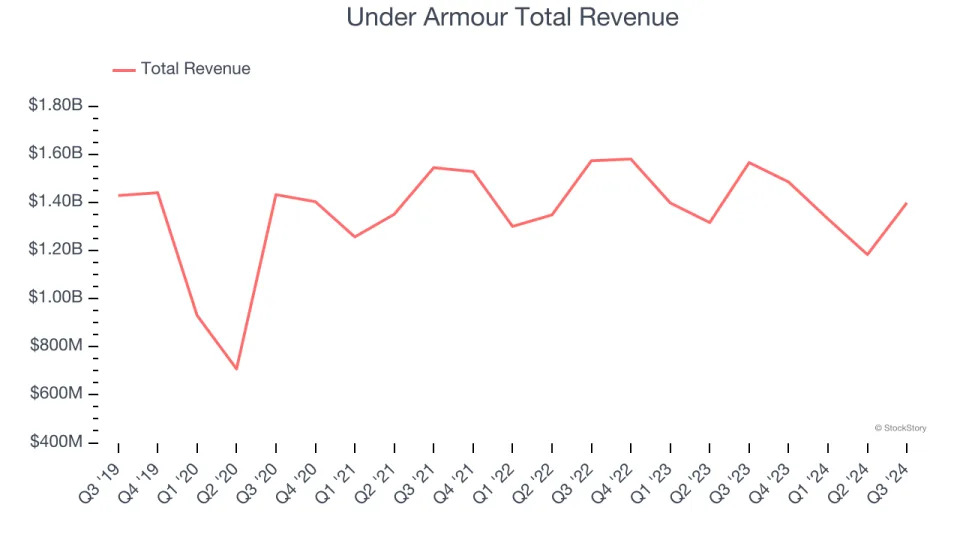 Spotting Winners: Under Armour (NYSE:UAA) And Apparel and Accessories Stocks In Q3