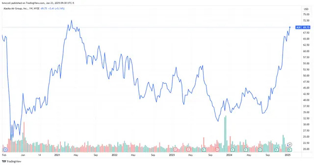 Alaska Air Group Stock Rises as Hawaiian Airlines Acquisition Powers Results