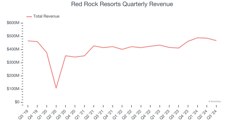 3 Reasons to Sell RRR and 1 Stock to Buy Instead