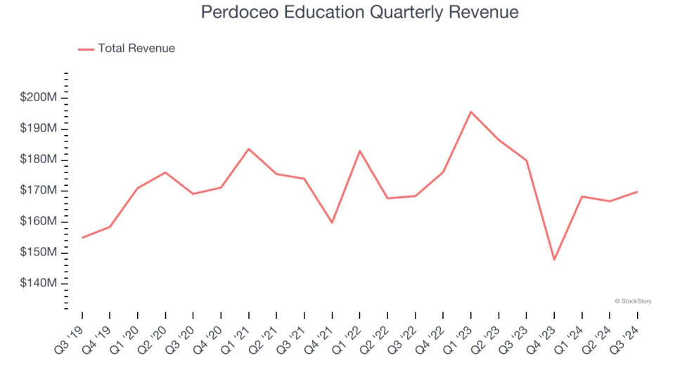 3 Reasons to Avoid PRDO and 1 Stock to Buy Instead