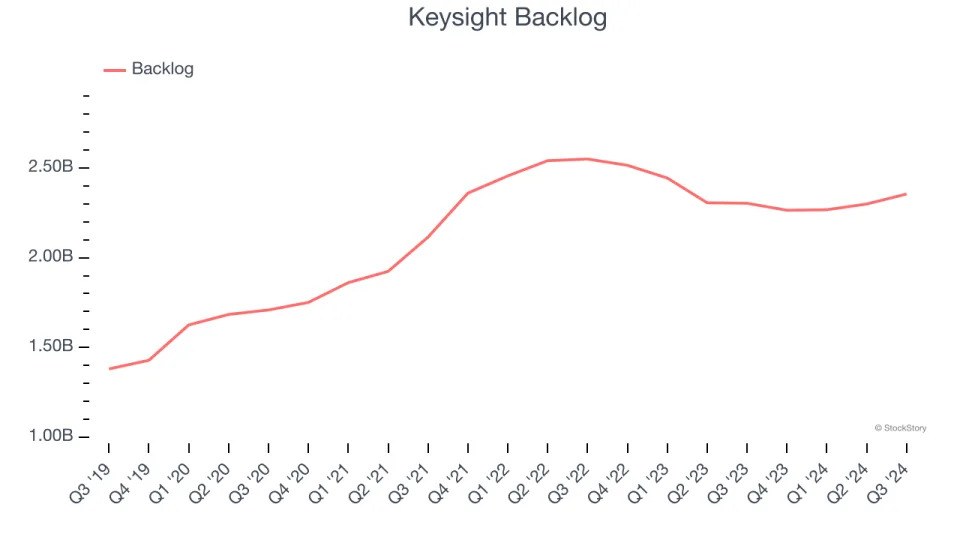 3 Reasons KEYS is Risky and 1 Stock to Buy Instead