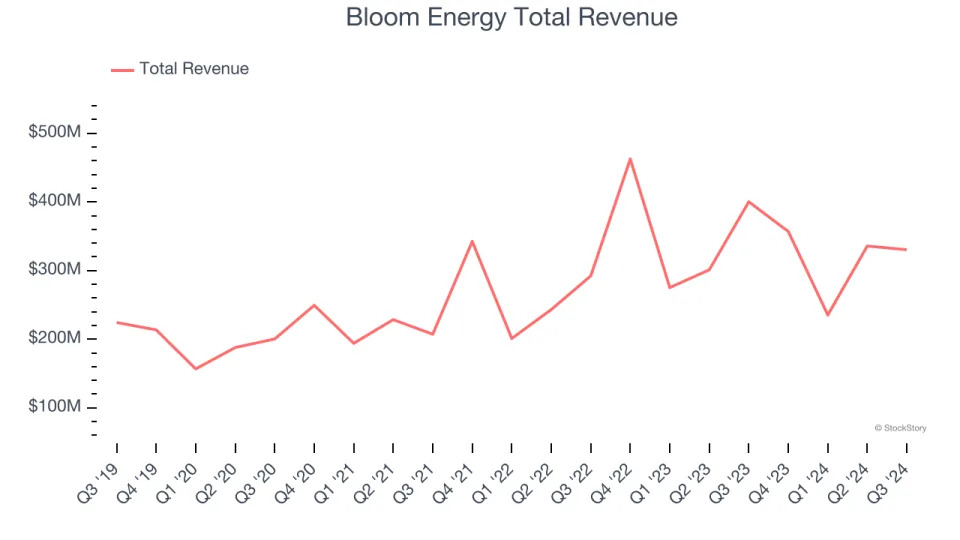 Renewable Energy Stocks Q3 Results: Benchmarking Bloom Energy (NYSE:BE)