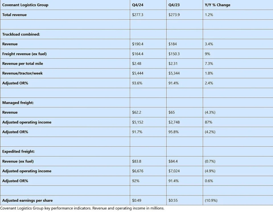 Covenant Logistics Group optimistic about freight market in 2025