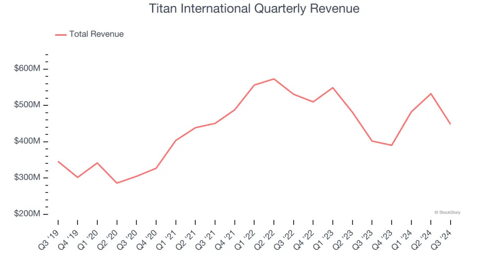 3 Reasons to Sell TWI and 1 Stock to Buy Instead