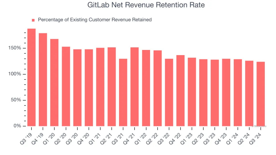 GitLab (GTLB): 3 Reasons We Love This Stock