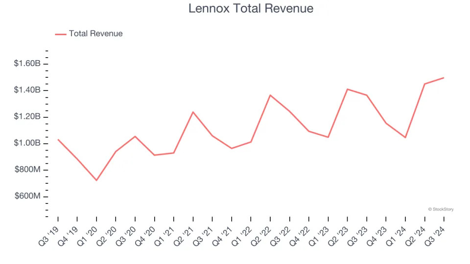 HVAC and Water Systems Stocks Q3 Recap: Benchmarking Trane Technologies (NYSE:TT)