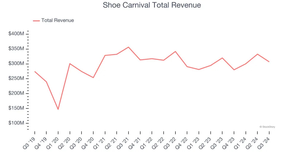 Reflecting On Footwear Retailer Stocks’ Q3 Earnings: Shoe Carnival (NASDAQ:SCVL)