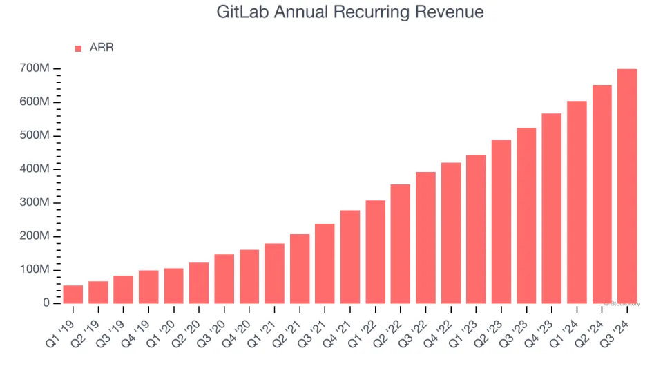 GitLab (GTLB): 3 Reasons We Love This Stock