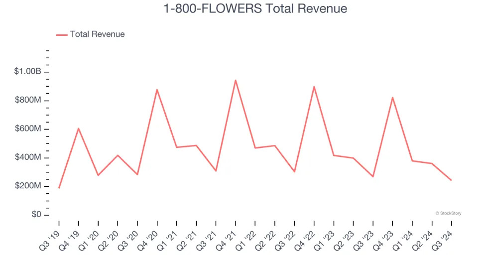 Unpacking Q3 Earnings: 1-800-FLOWERS (NASDAQ:FLWS) In The Context Of Other Specialized Consumer Services Stocks